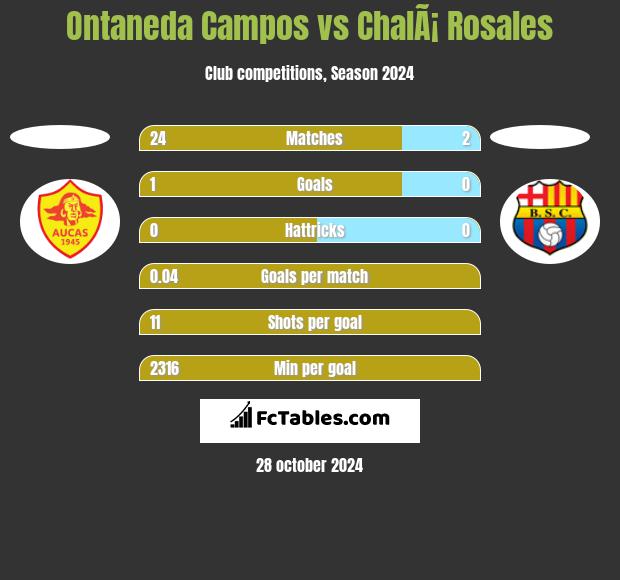 Ontaneda Campos vs ChalÃ¡ Rosales h2h player stats