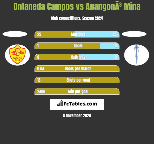 Ontaneda Campos vs AnangonÃ³ Mina h2h player stats