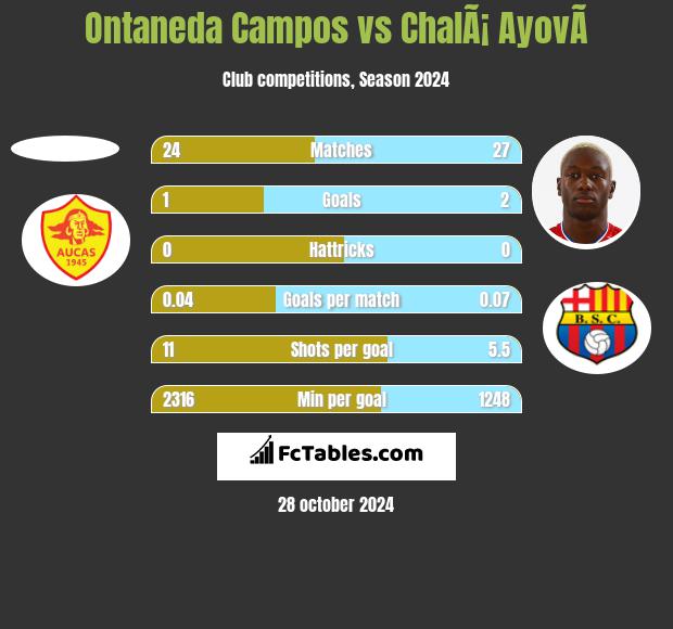 Ontaneda Campos vs ChalÃ¡ AyovÃ­ h2h player stats