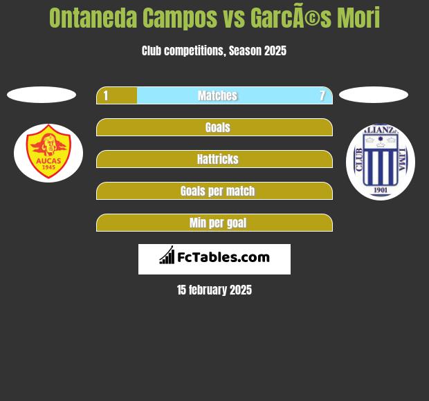 Ontaneda Campos vs GarcÃ©s Mori h2h player stats