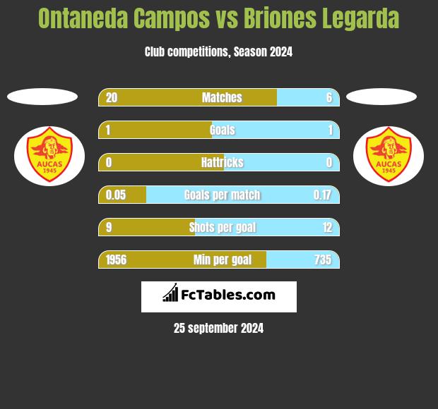 Ontaneda Campos vs Briones Legarda h2h player stats