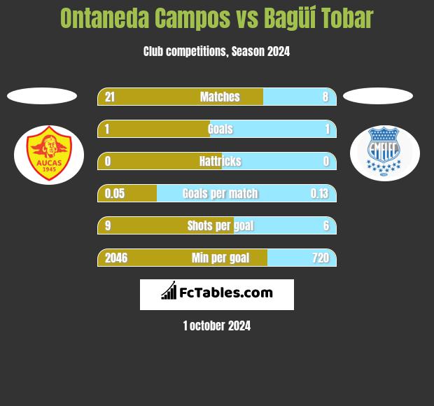 Ontaneda Campos vs Bagüí Tobar h2h player stats