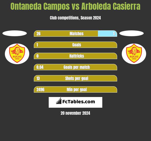 Ontaneda Campos vs Arboleda Casierra h2h player stats