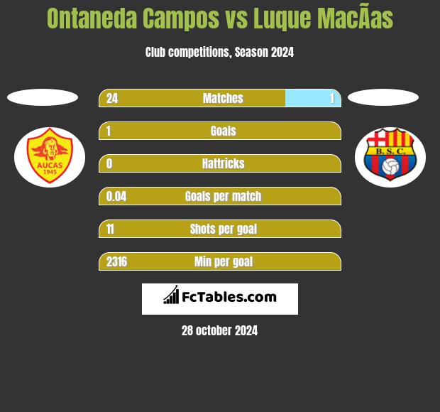 Ontaneda Campos vs Luque MacÃ­as h2h player stats