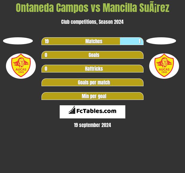 Ontaneda Campos vs Mancilla SuÃ¡rez h2h player stats