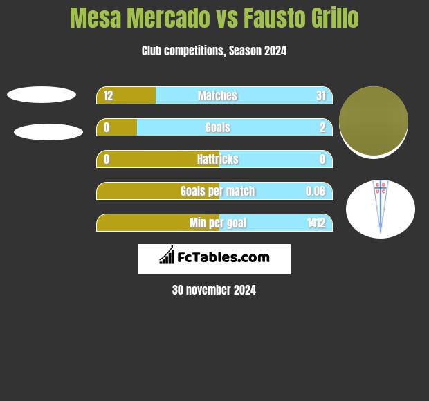 Mesa Mercado vs Fausto Grillo h2h player stats