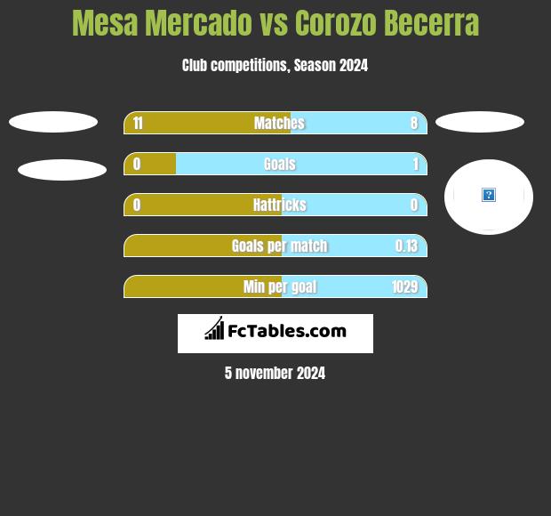 Mesa Mercado vs Corozo Becerra h2h player stats