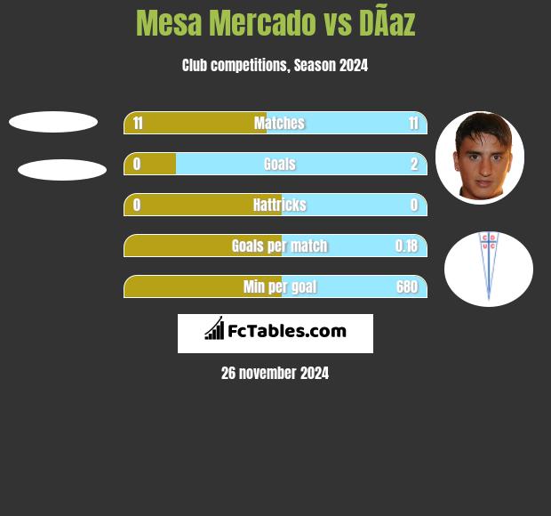 Mesa Mercado vs DÃ­az h2h player stats