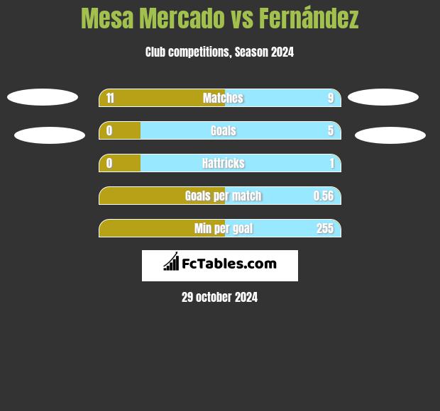 Mesa Mercado vs Fernández h2h player stats