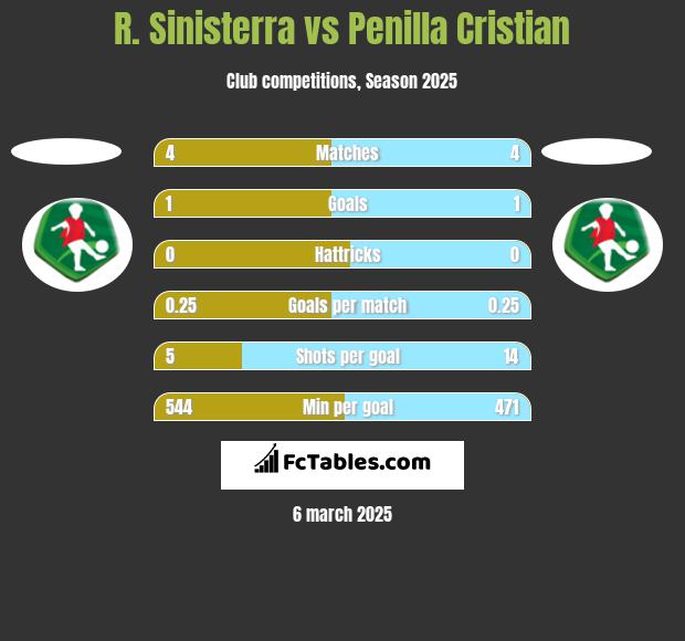 R. Sinisterra vs Penilla Cristian h2h player stats