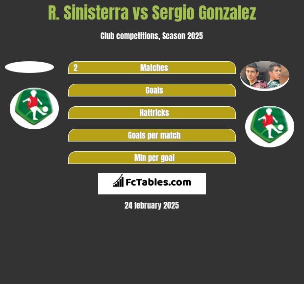 R. Sinisterra vs Sergio Gonzalez h2h player stats