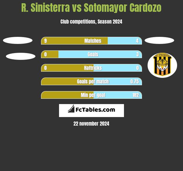 R. Sinisterra vs Sotomayor Cardozo h2h player stats