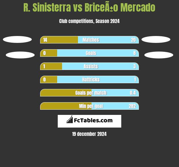 R. Sinisterra vs BriceÃ±o Mercado h2h player stats