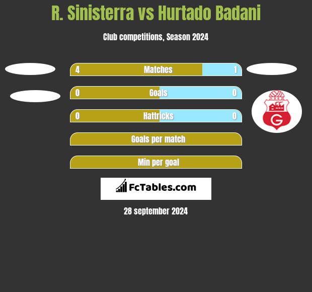 R. Sinisterra vs Hurtado Badani h2h player stats