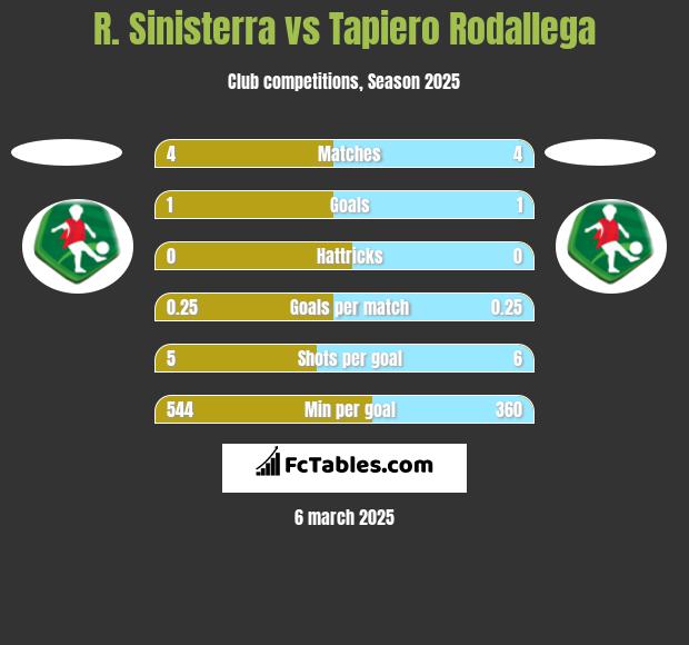 R. Sinisterra vs Tapiero Rodallega h2h player stats