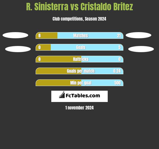 R. Sinisterra vs Cristaldo Britez h2h player stats