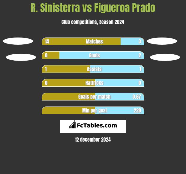 R. Sinisterra vs Figueroa Prado h2h player stats