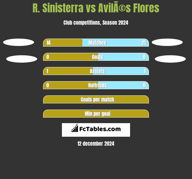 R. Sinisterra vs AvilÃ©s Flores h2h player stats