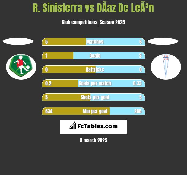 R. Sinisterra vs DÃ­az De LeÃ³n h2h player stats