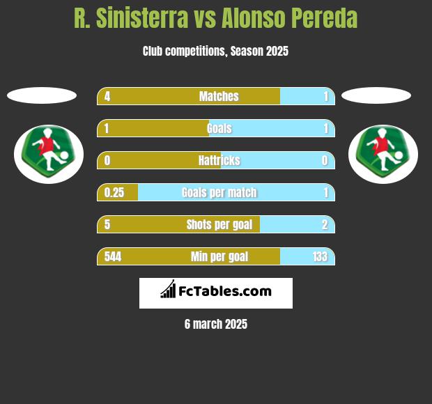 R. Sinisterra vs Alonso Pereda h2h player stats