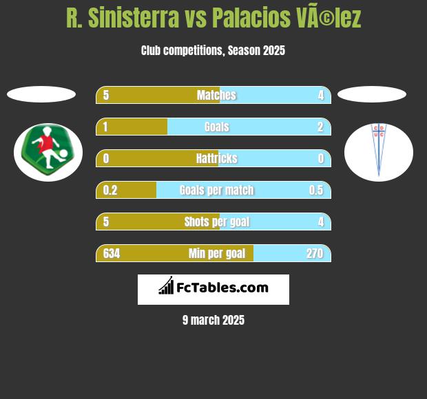 R. Sinisterra vs Palacios VÃ©lez h2h player stats