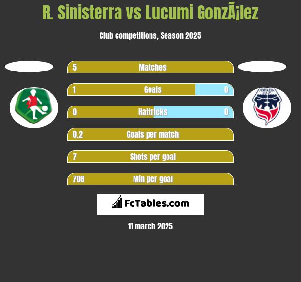 R. Sinisterra vs Lucumi GonzÃ¡lez h2h player stats