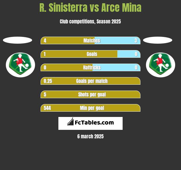 R. Sinisterra vs Arce Mina h2h player stats