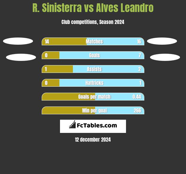 R. Sinisterra vs Alves Leandro h2h player stats