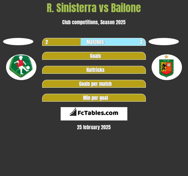 R. Sinisterra vs Bailone h2h player stats