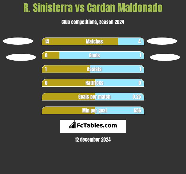 R. Sinisterra vs Cardan Maldonado h2h player stats