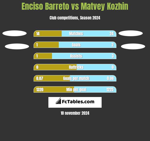 Enciso Barreto vs Matvey Kozhin h2h player stats