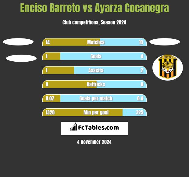 Enciso Barreto vs Ayarza Cocanegra h2h player stats