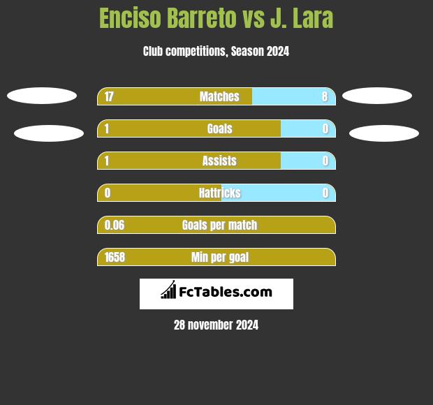 Enciso Barreto vs J. Lara h2h player stats