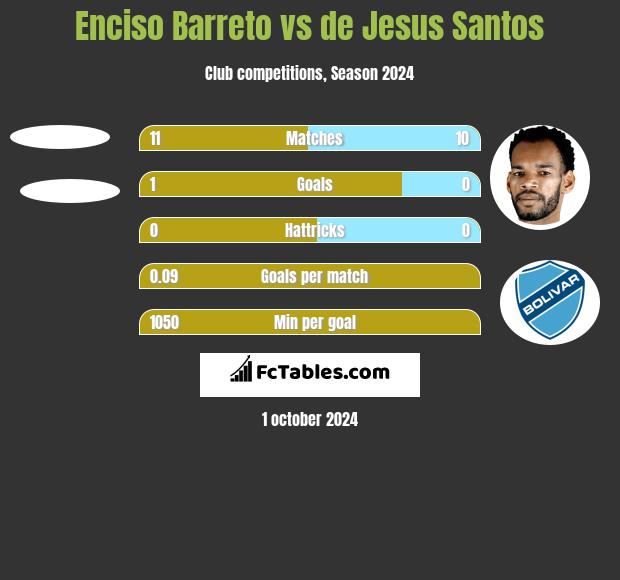 Enciso Barreto vs de Jesus Santos h2h player stats