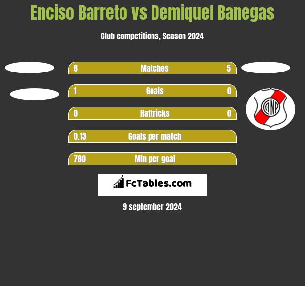 Enciso Barreto vs Demiquel Banegas h2h player stats