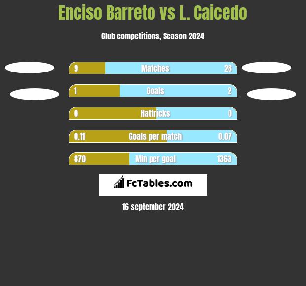 Enciso Barreto vs L. Caicedo h2h player stats