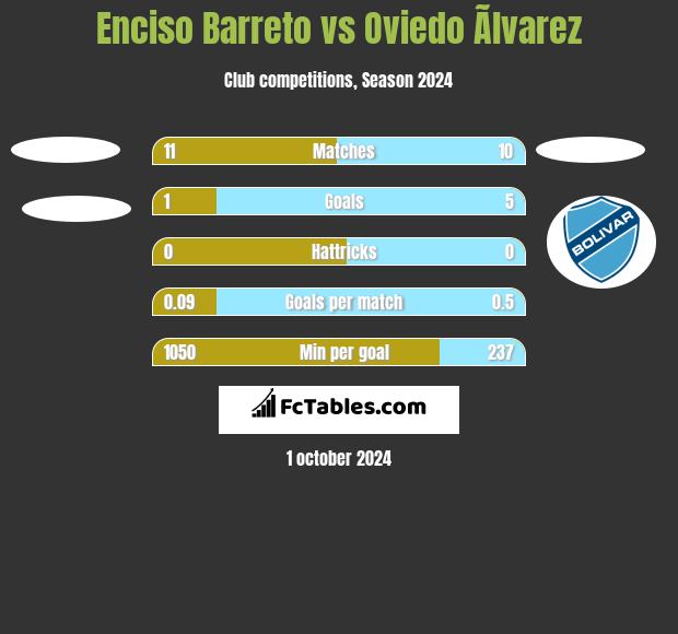 Enciso Barreto vs Oviedo Ãlvarez h2h player stats