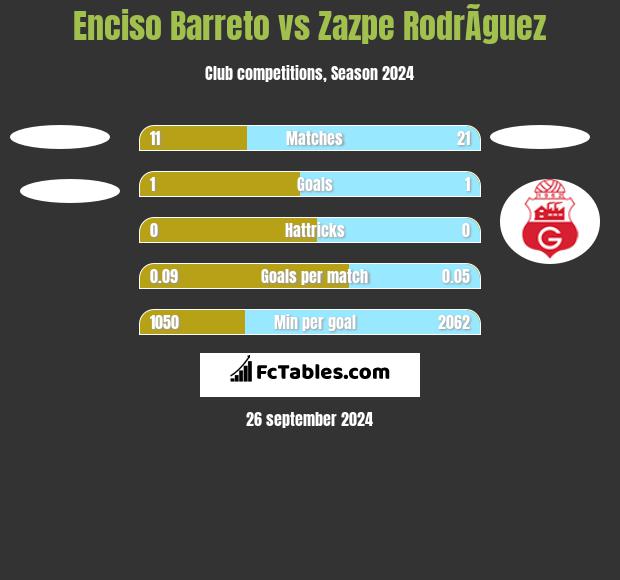 Enciso Barreto vs Zazpe RodrÃ­guez h2h player stats