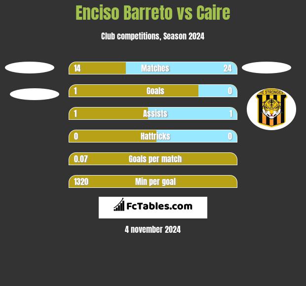 Enciso Barreto vs Caire h2h player stats