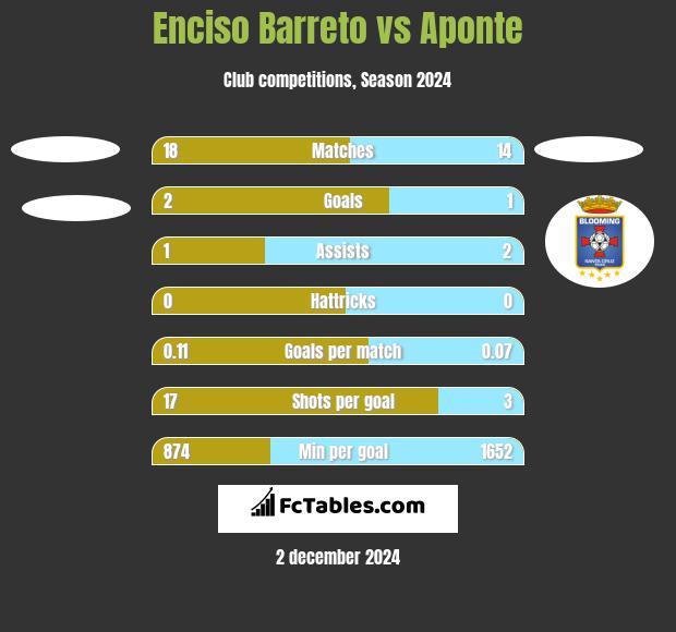 Enciso Barreto vs Aponte h2h player stats