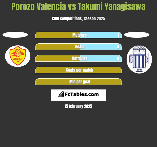 Porozo Valencia vs Takumi Yanagisawa h2h player stats