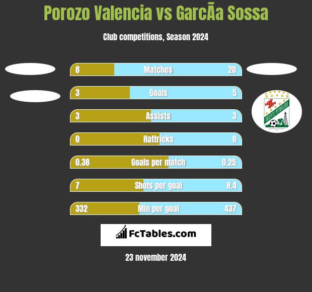 Porozo Valencia vs GarcÃ­a Sossa h2h player stats