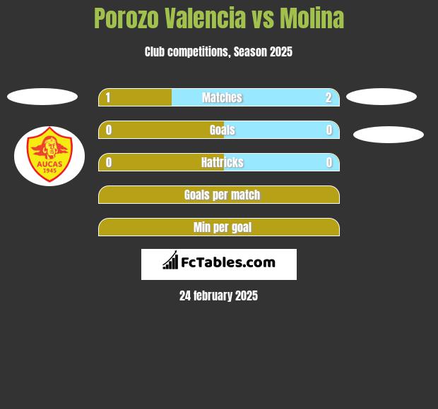 Porozo Valencia vs Molina h2h player stats