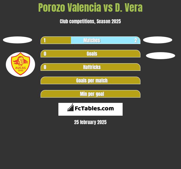 Porozo Valencia vs D. Vera h2h player stats