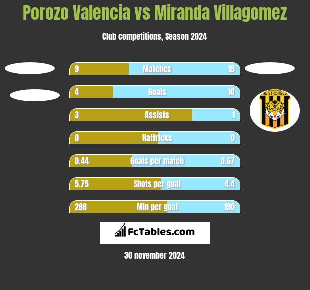 Porozo Valencia vs Miranda Villagomez h2h player stats