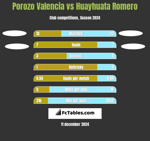 Porozo Valencia vs Huayhuata Romero h2h player stats