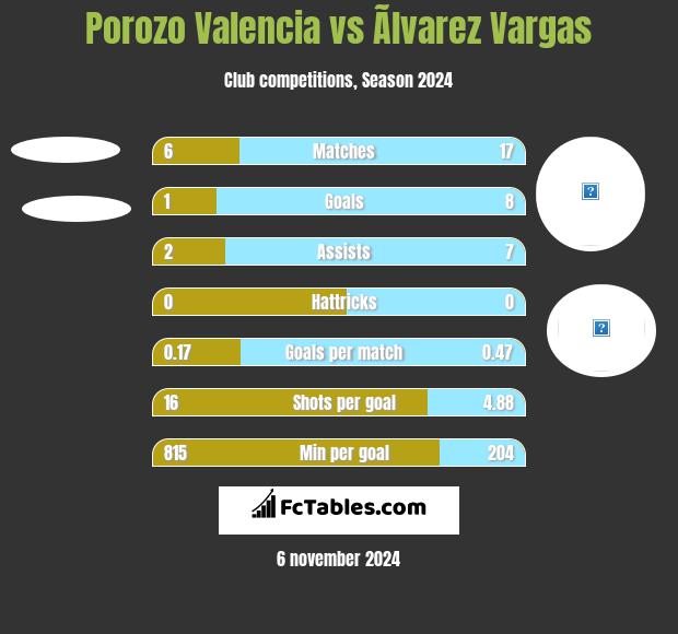 Porozo Valencia vs Ãlvarez Vargas h2h player stats