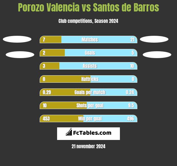 Porozo Valencia vs Santos de Barros h2h player stats