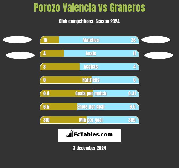 Porozo Valencia vs Graneros h2h player stats