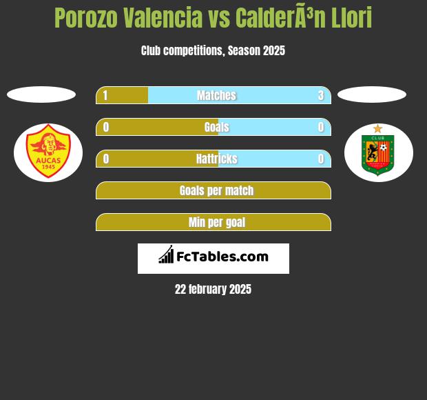 Porozo Valencia vs CalderÃ³n Llori h2h player stats